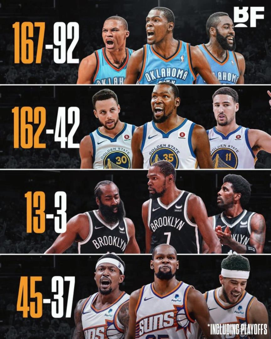 杜蘭特各階段三巨頭勝率：籃網(wǎng)時(shí)代13-3，太陽(yáng)時(shí)代拉完了